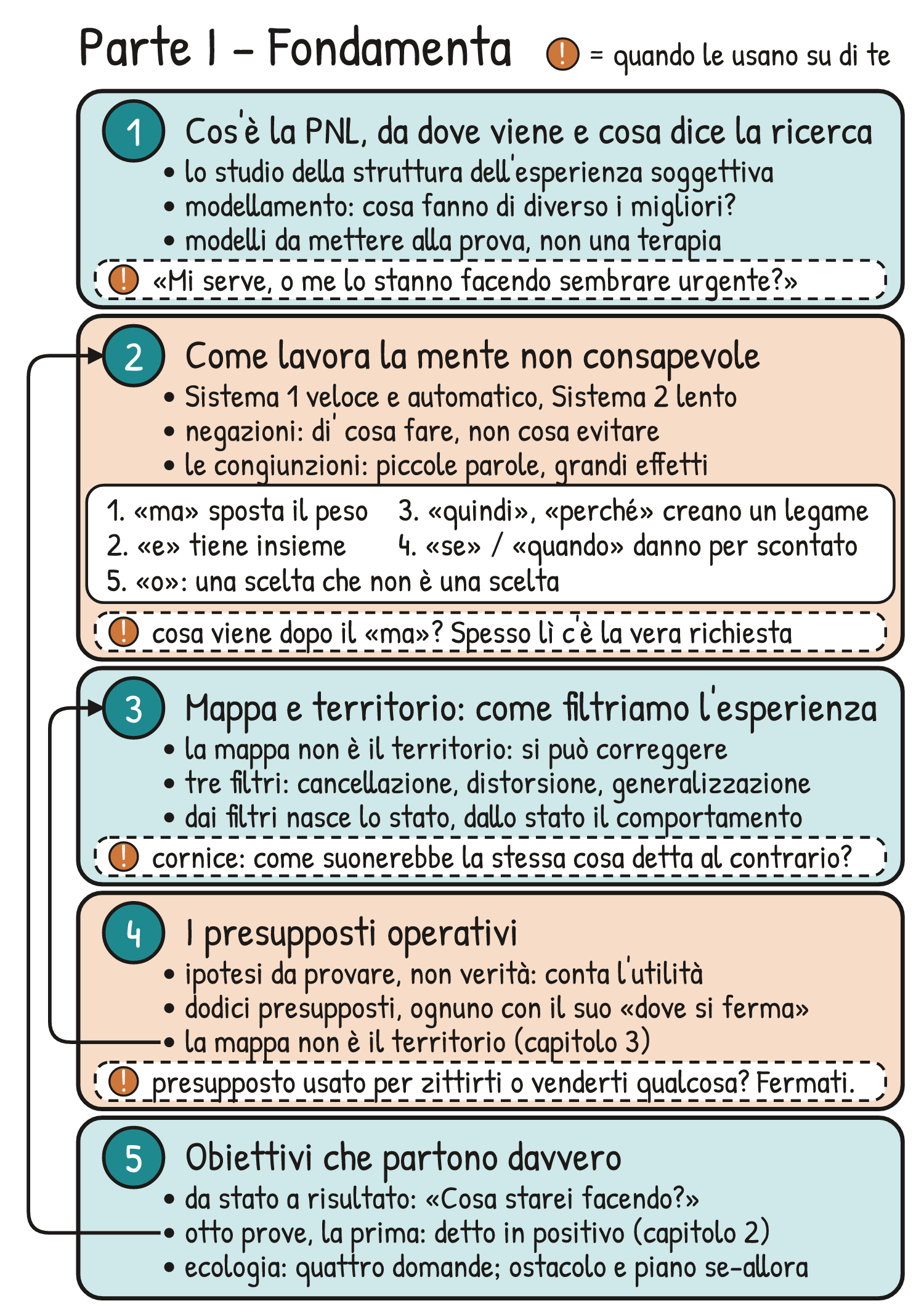 Mappa di ripasso V1-MAPPA-PI – Ripasso della Parte I