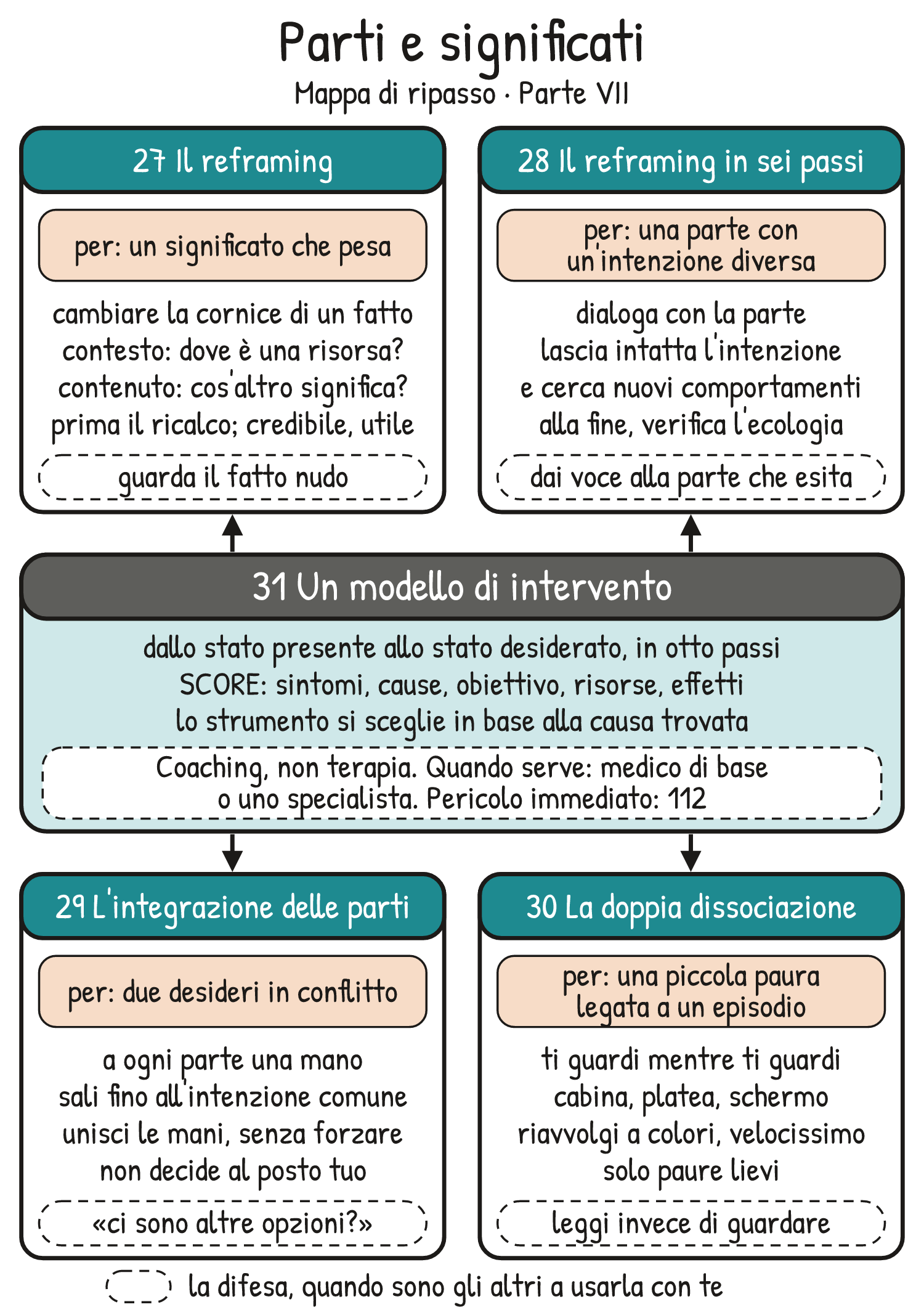Mappa di ripasso V1-MAPPA-PVII – Ripasso della Parte VII