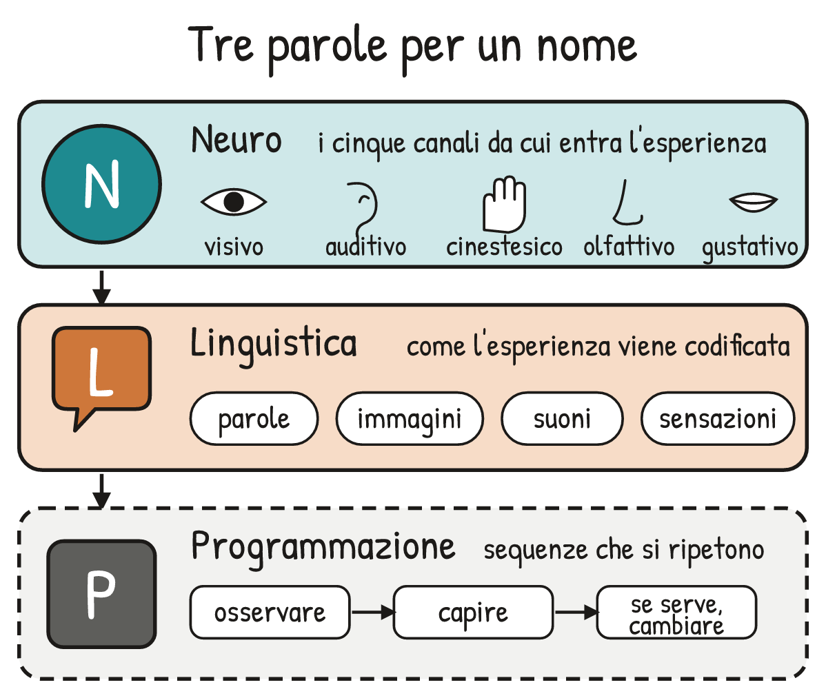 Schema V1-SCHEMA-01-1 – Capitolo 1 – Cos’è la PNL, da dove viene e cosa dice la ricerca