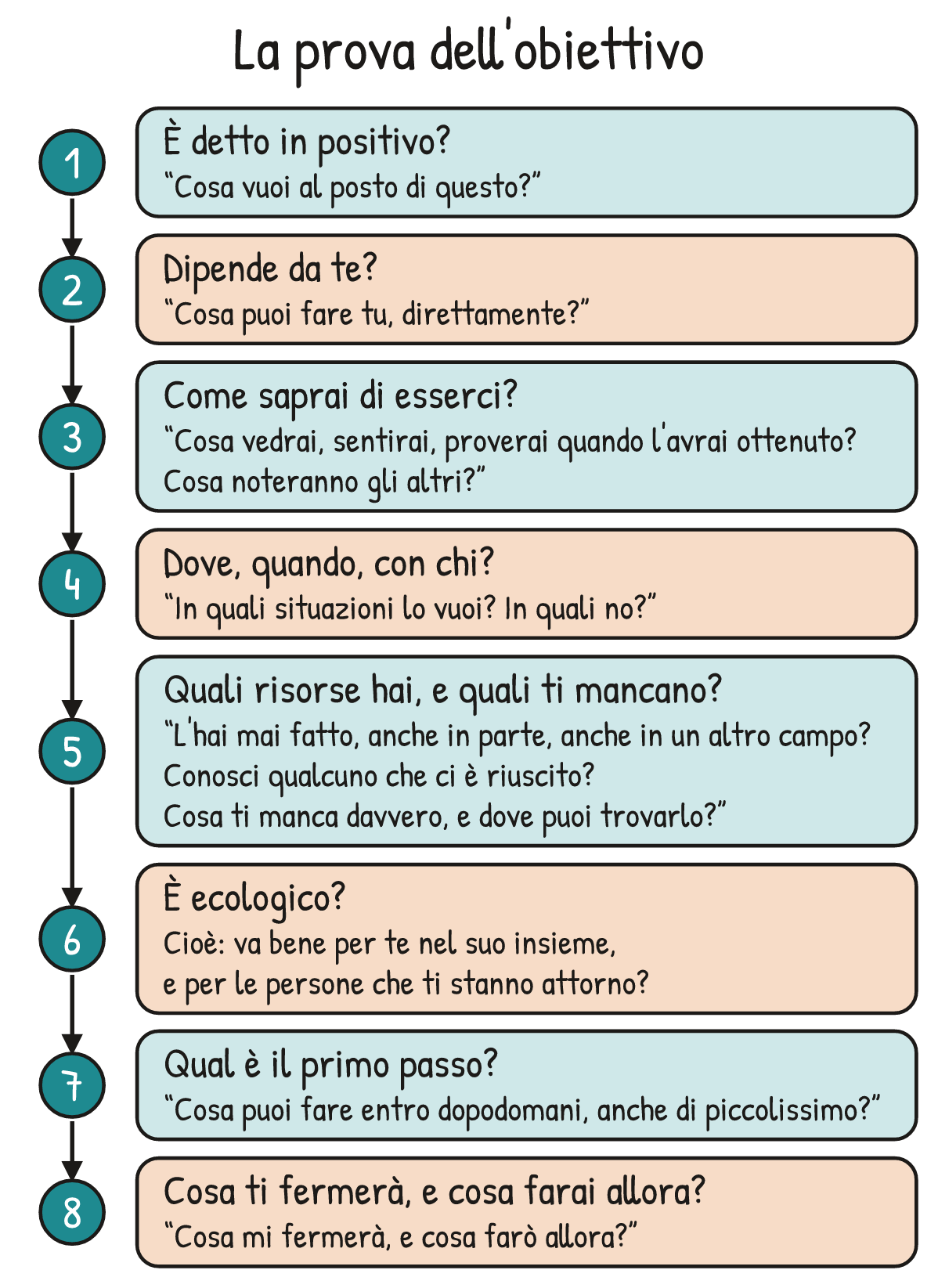 Schema V1-SCHEMA-05-1 – Capitolo 5 – Obiettivi che partono davvero