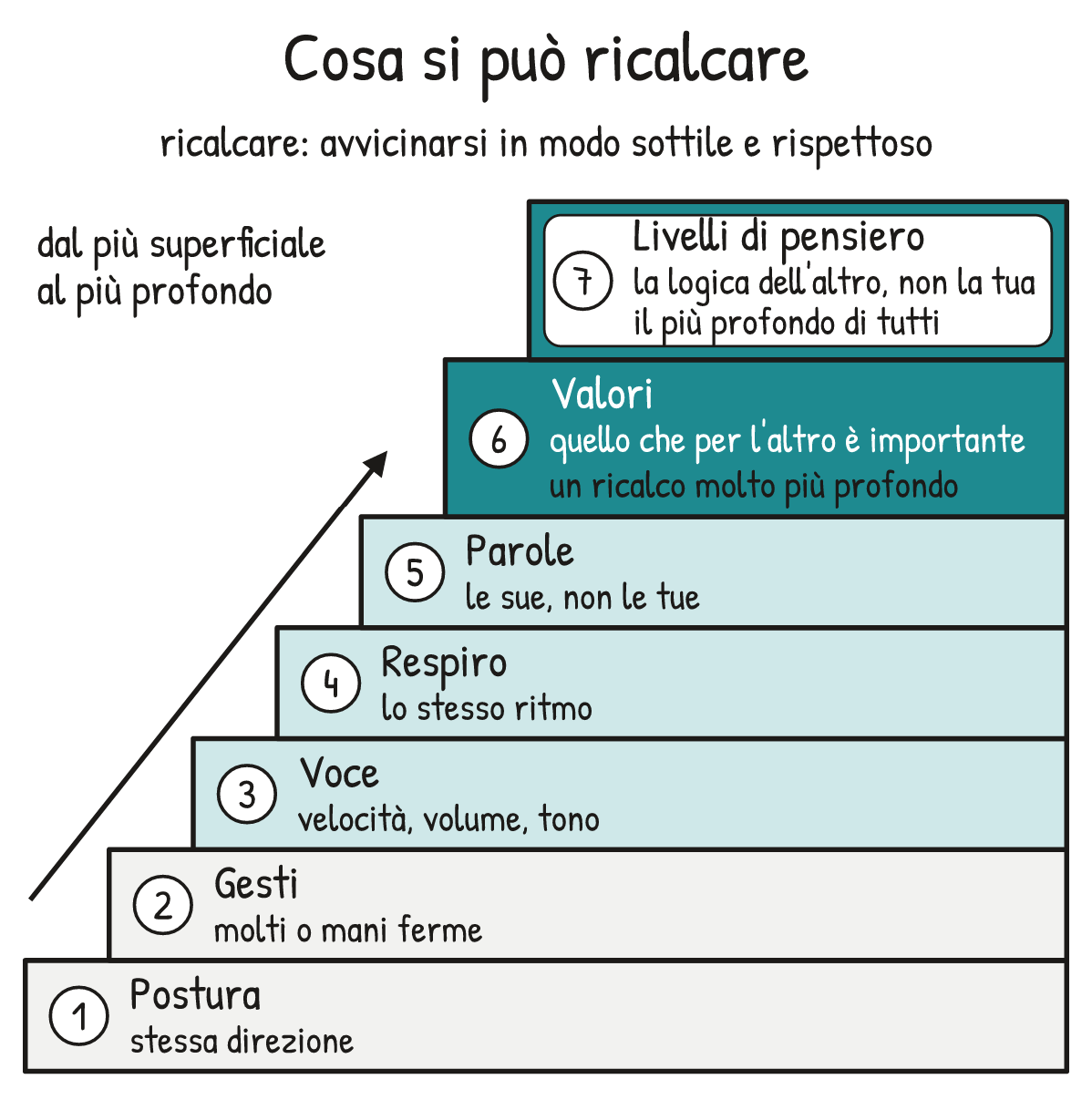 Schema V1-SCHEMA-07-1 – Capitolo 7 – Rapport: ricalcare e guidare