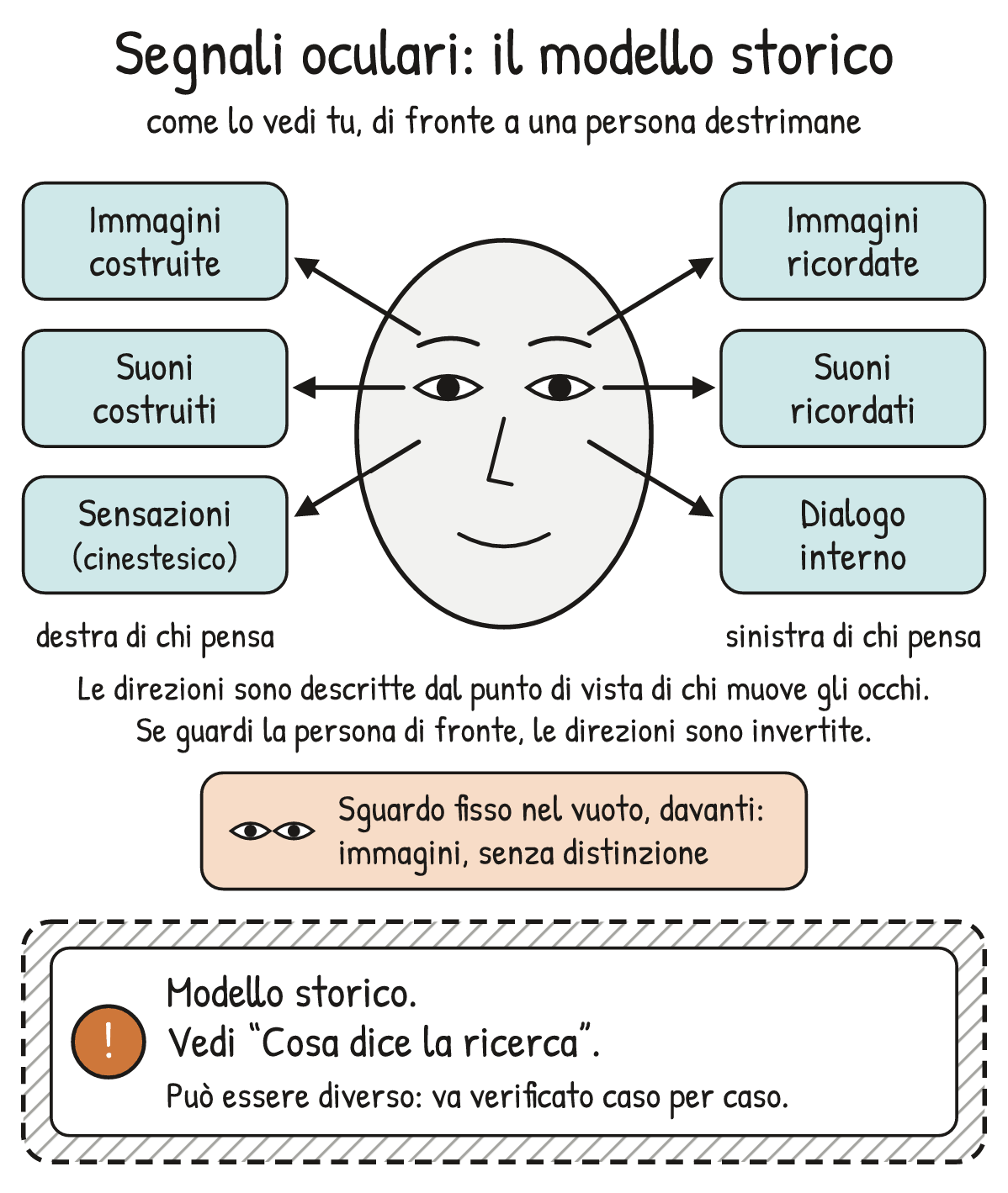 Schema V1-SCHEMA-09-1 – Capitolo 9 – I segnali oculari