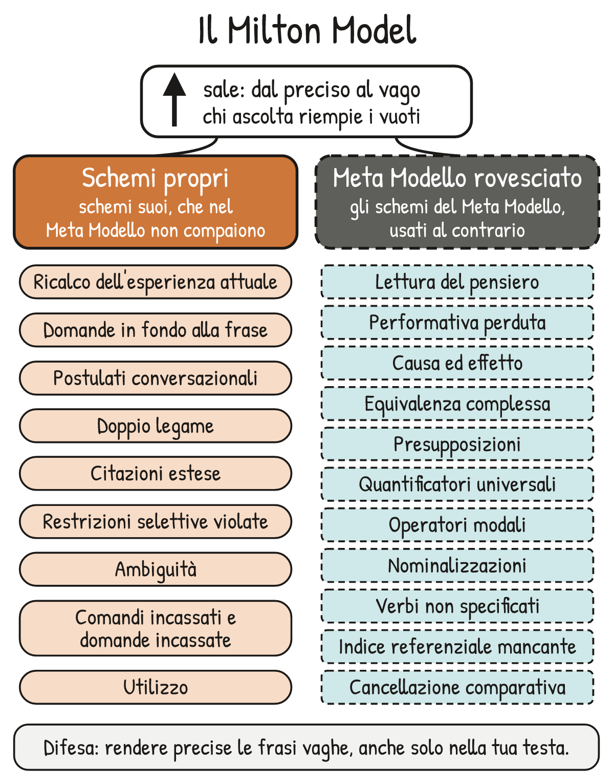Schema V1-SCHEMA-14-1 – Capitolo 14 – Il Milton Model