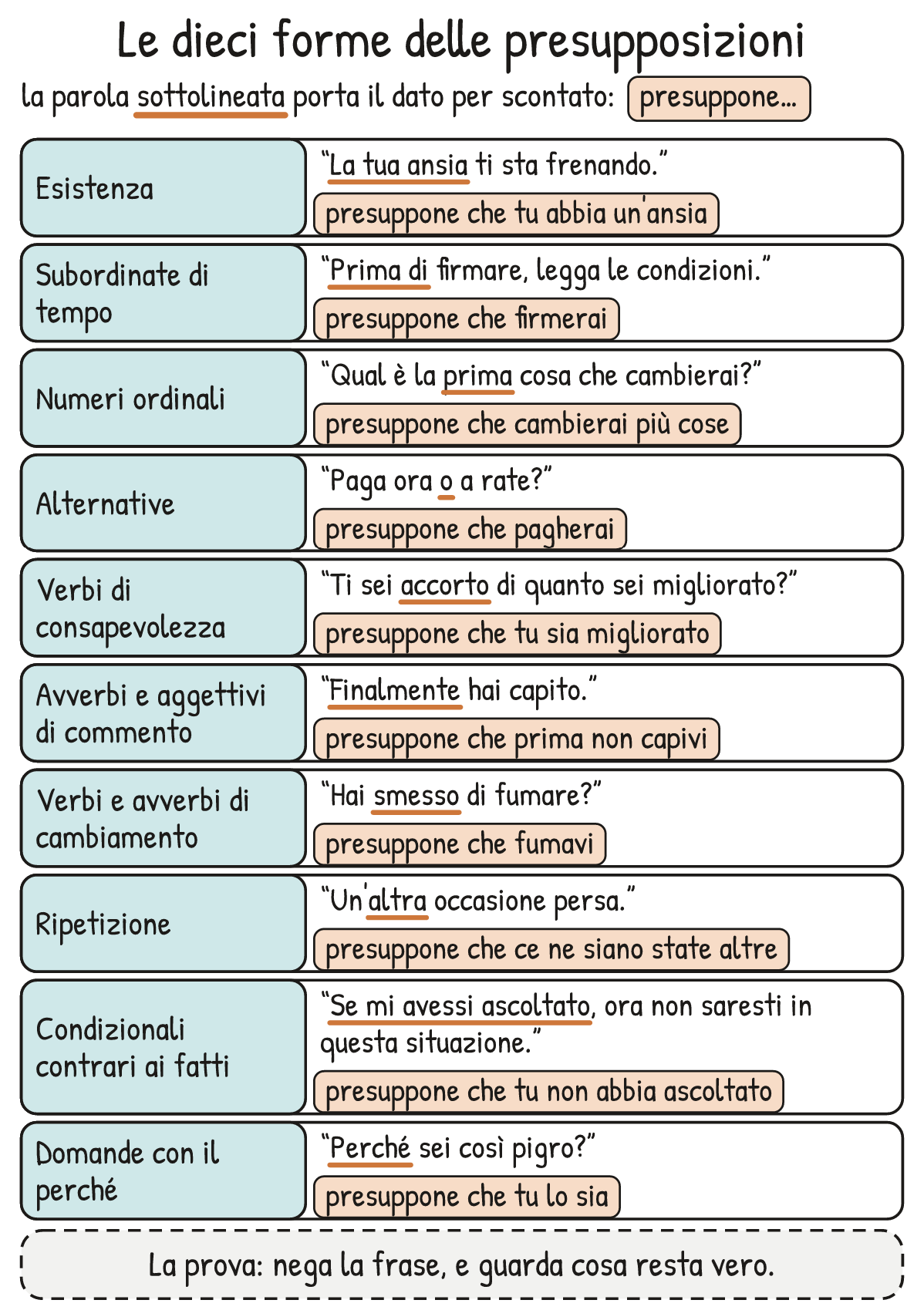 Schema V1-SCHEMA-15-1 – Capitolo 15 – Le presupposizioni linguistiche