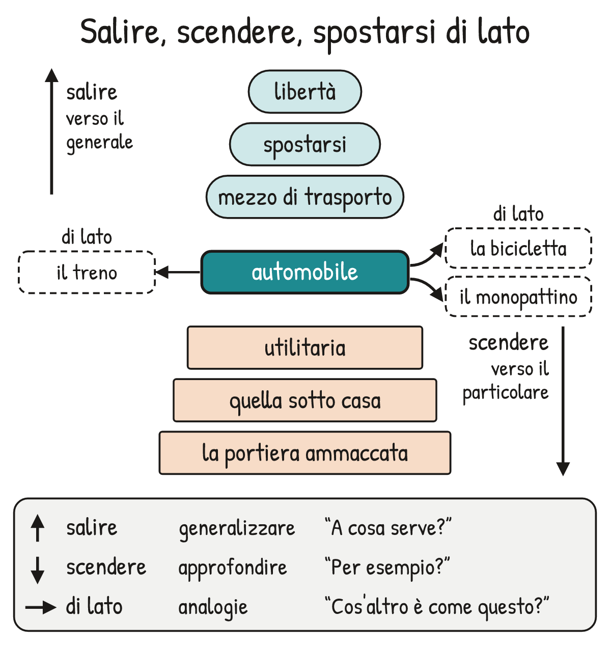 Schema V1-SCHEMA-16-1 – Capitolo 16 – Livelli di astrazione: salire e scendere