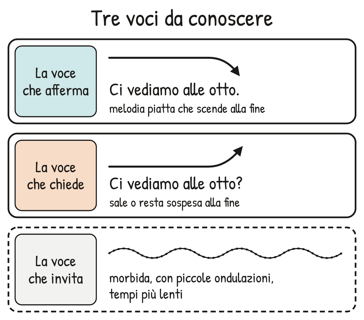 Schema V1-SCHEMA-18-1 – Capitolo 18 – Prosodia e intonazione in italiano