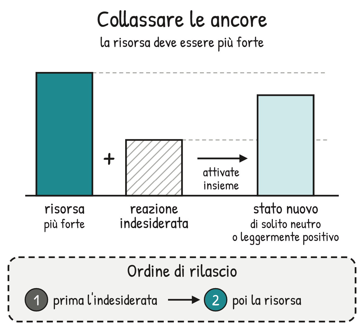 Schema V1-SCHEMA-20-1 – Capitolo 20 – Sommare, collassare e concatenare le ancore