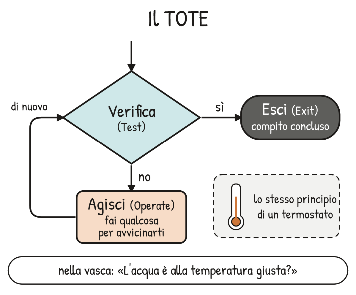 Schema V1-SCHEMA-23-1 – Capitolo 23 – Il TOTE e la notazione delle strategie