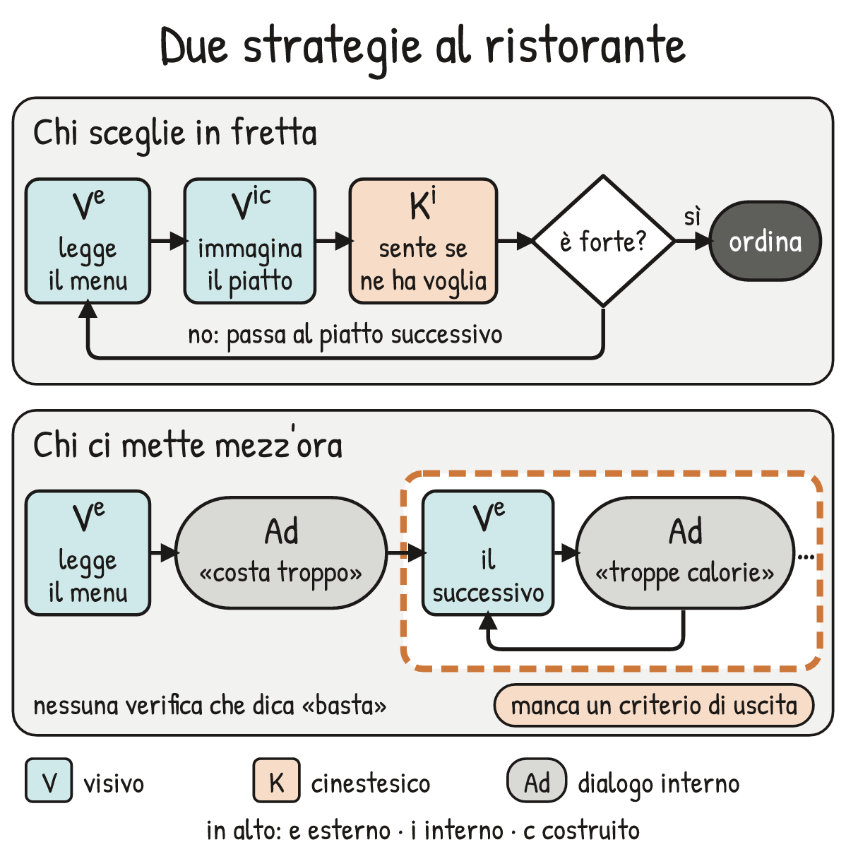 Schema V1-SCHEMA-23-2 – Capitolo 23 – Il TOTE e la notazione delle strategie