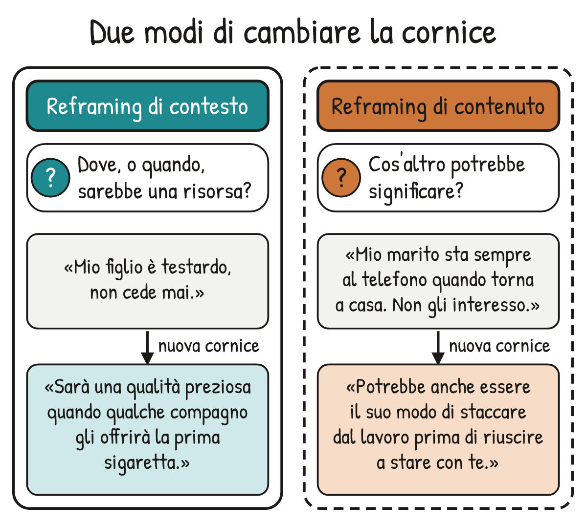 Schema V1-SCHEMA-27-1 – Capitolo 27 – Il reframing