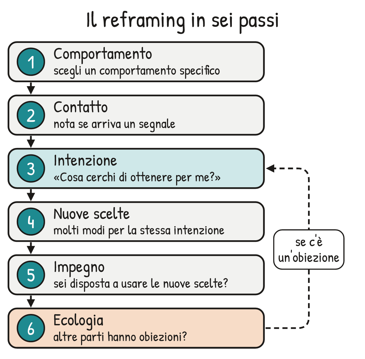 Schema V1-SCHEMA-28-1 – Capitolo 28 – Il reframing in sei passi