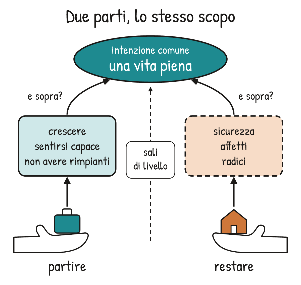 Schema V1-SCHEMA-29-1 – Capitolo 29 – L’integrazione delle parti