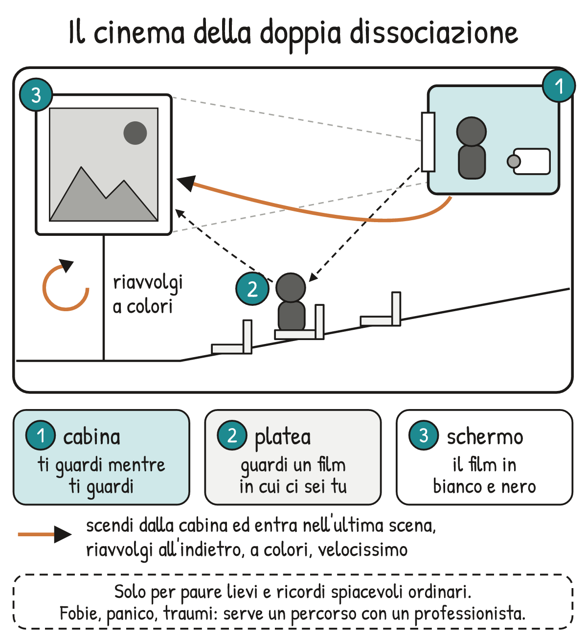 Schema V1-SCHEMA-30-1 – Capitolo 30 – La doppia dissociazione