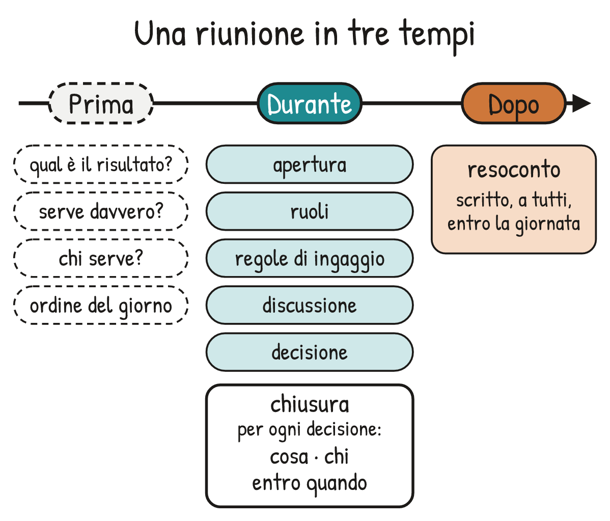 Schema V1-SCHEMA-34-1 – Capitolo 34 – Riunioni efficaci