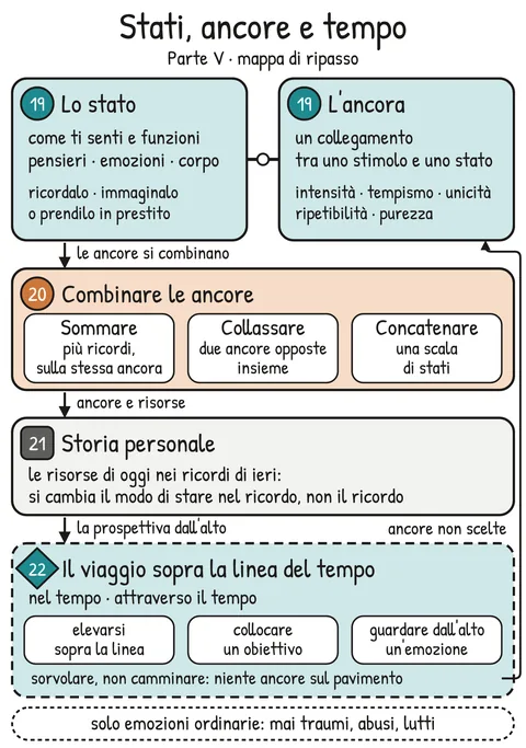 Mappa di ripasso V1-MAPPA-PV – Ripasso della Parte V