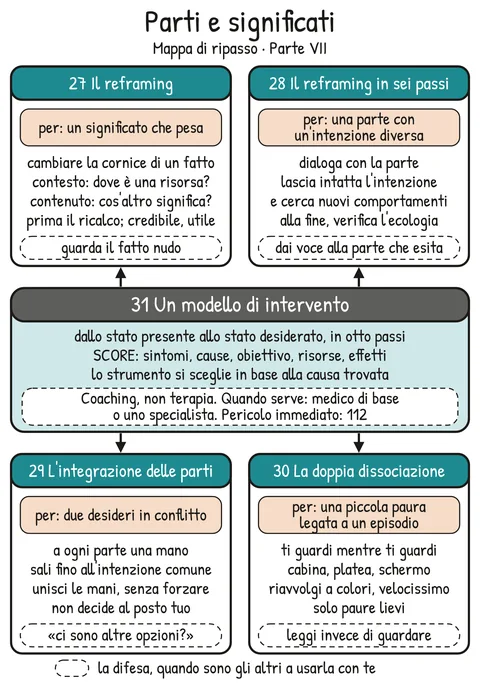 Mappa di ripasso V1-MAPPA-PVII – Ripasso della Parte VII