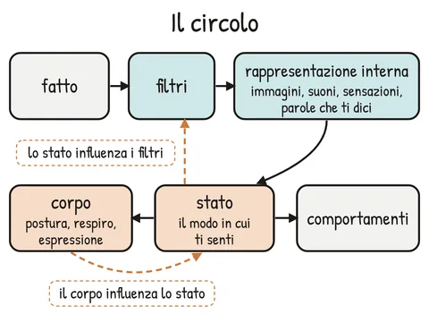 Schema V1-SCHEMA-03-2 – Capitolo 3 – Mappa e territorio: come filtriamo l’esperienza