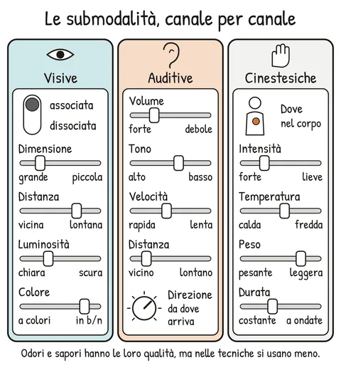 Schema V1-SCHEMA-10-1 – Capitolo 10 – Submodalità