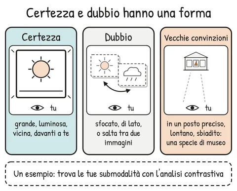 Schema V1-SCHEMA-12-1 – Capitolo 12 – Cambiare una convinzione con le submodalità