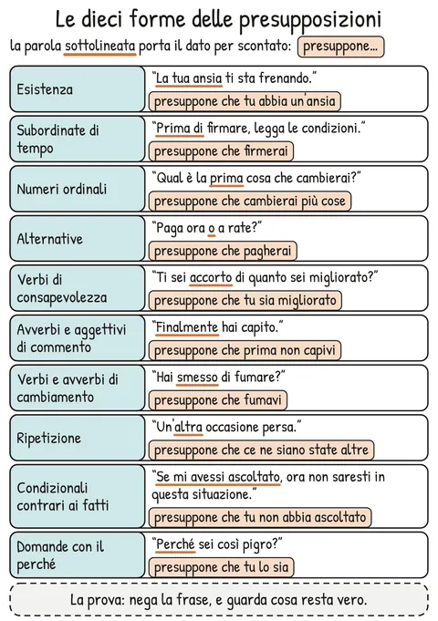 Schema V1-SCHEMA-15-1 – Capitolo 15 – Le presupposizioni linguistiche