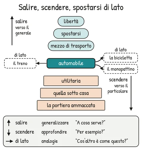 Schema V1-SCHEMA-16-1 – Capitolo 16 – Livelli di astrazione: salire e scendere
