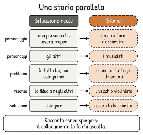 Schema V1-SCHEMA-17-1 – Capitolo 17 – Costruire metafore