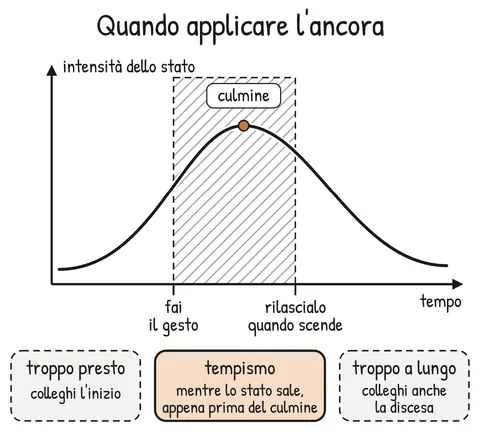Schema V1-SCHEMA-19-1 – Capitolo 19 – Accedere a uno stato e ancorarlo