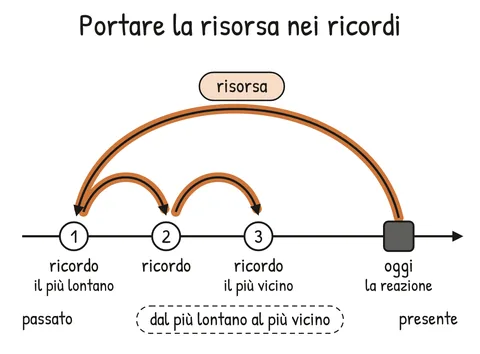 Schema V1-SCHEMA-21-1 – Capitolo 21 – Il cambiamento di storia personale