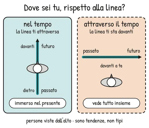 Schema V1-SCHEMA-22-1 – Capitolo 22 – Il viaggio sopra la linea del tempo