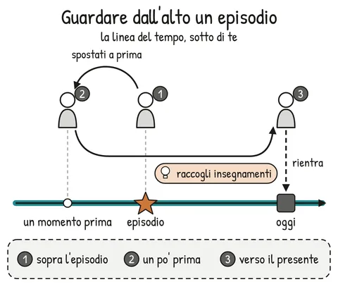 Schema V1-SCHEMA-22-2 – Capitolo 22 – Il viaggio sopra la linea del tempo