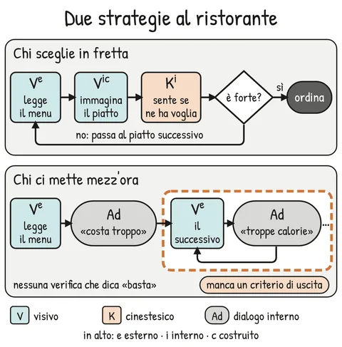 Schema V1-SCHEMA-23-2 – Capitolo 23 – Il TOTE e la notazione delle strategie