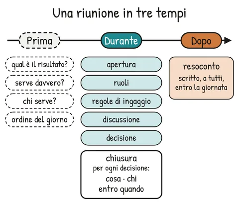 Schema V1-SCHEMA-34-1 – Capitolo 34 – Riunioni efficaci