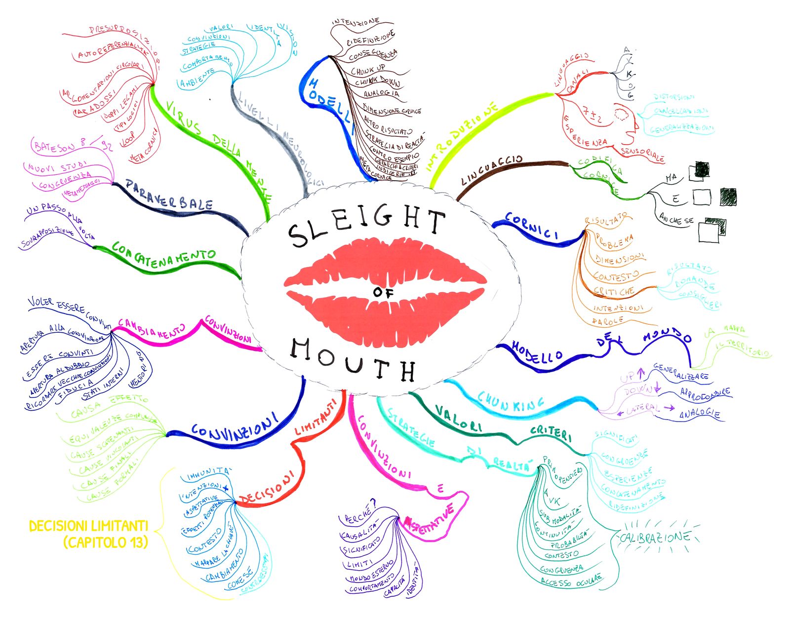 Mappa mentale dell’autore V2-MAPPA-C04 – Capitolo 4 – Sleight of Mouth