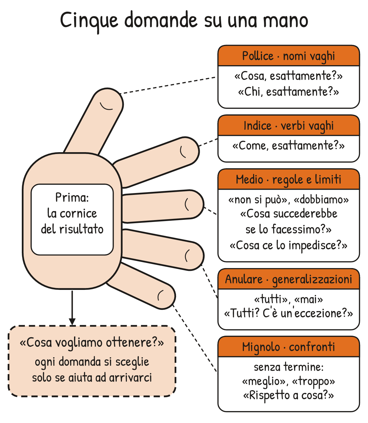 Schema V2-SCHEMA-01-2 – Capitolo 1 – Domande che cambiano la mappa