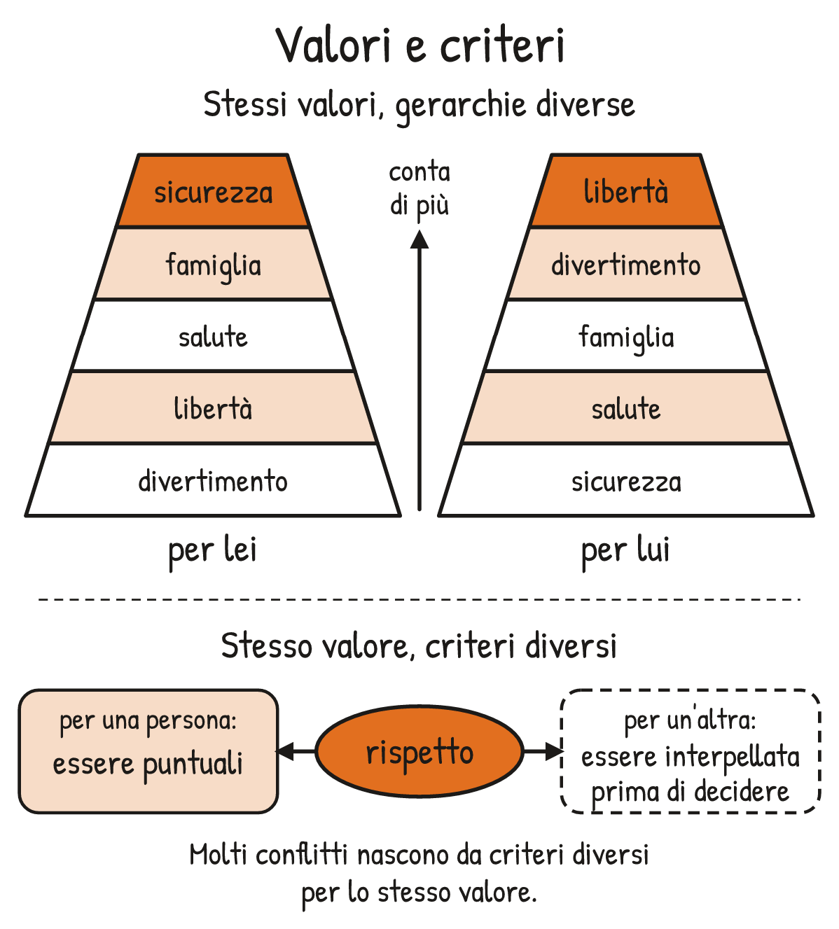 Schema V2-SCHEMA-07-1 – Capitolo 7 – Valori e criteri