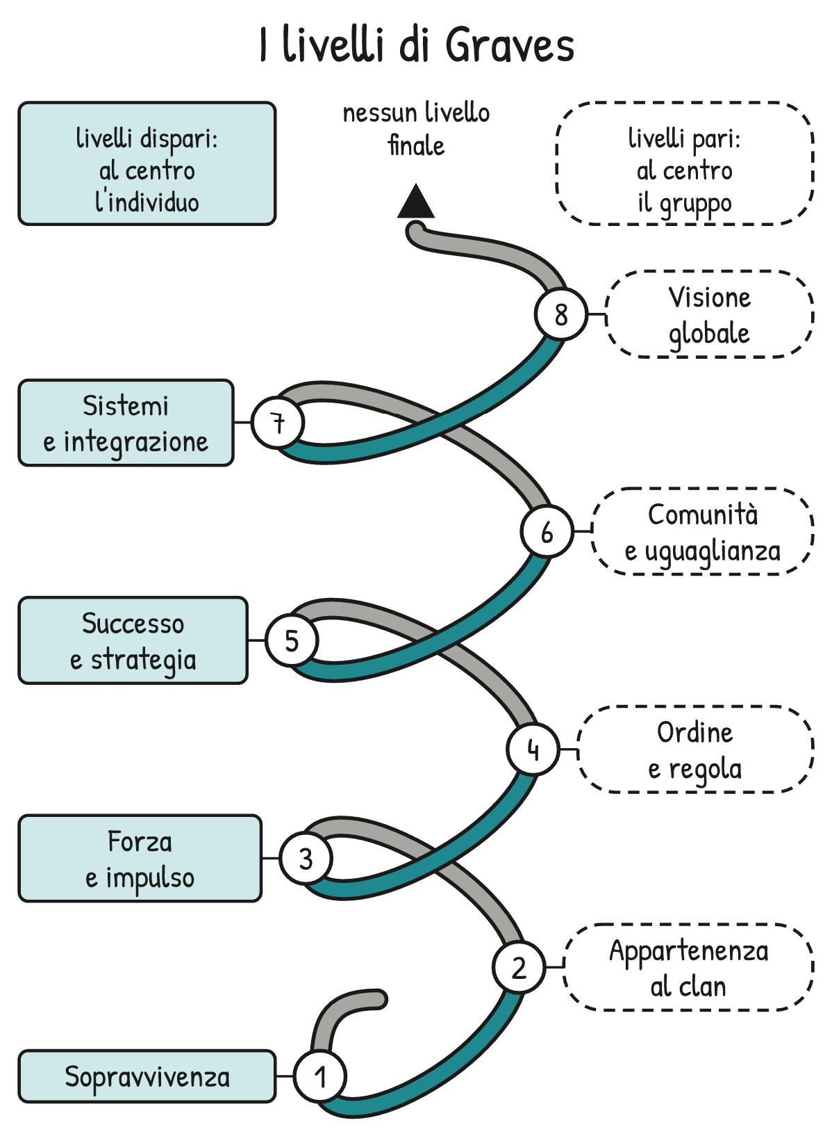 Schema V2-SCHEMA-08-1 – Capitolo 8 – La teoria di Graves sui livelli dell’esistenza