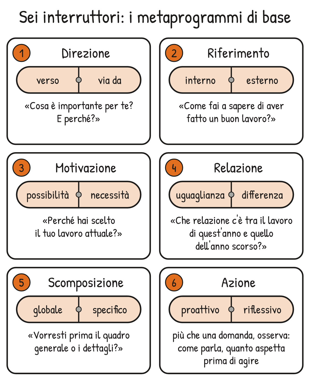 Schema V2-SCHEMA-09-1 – Capitolo 9 – Metaprogrammi: le preferenze di fondo