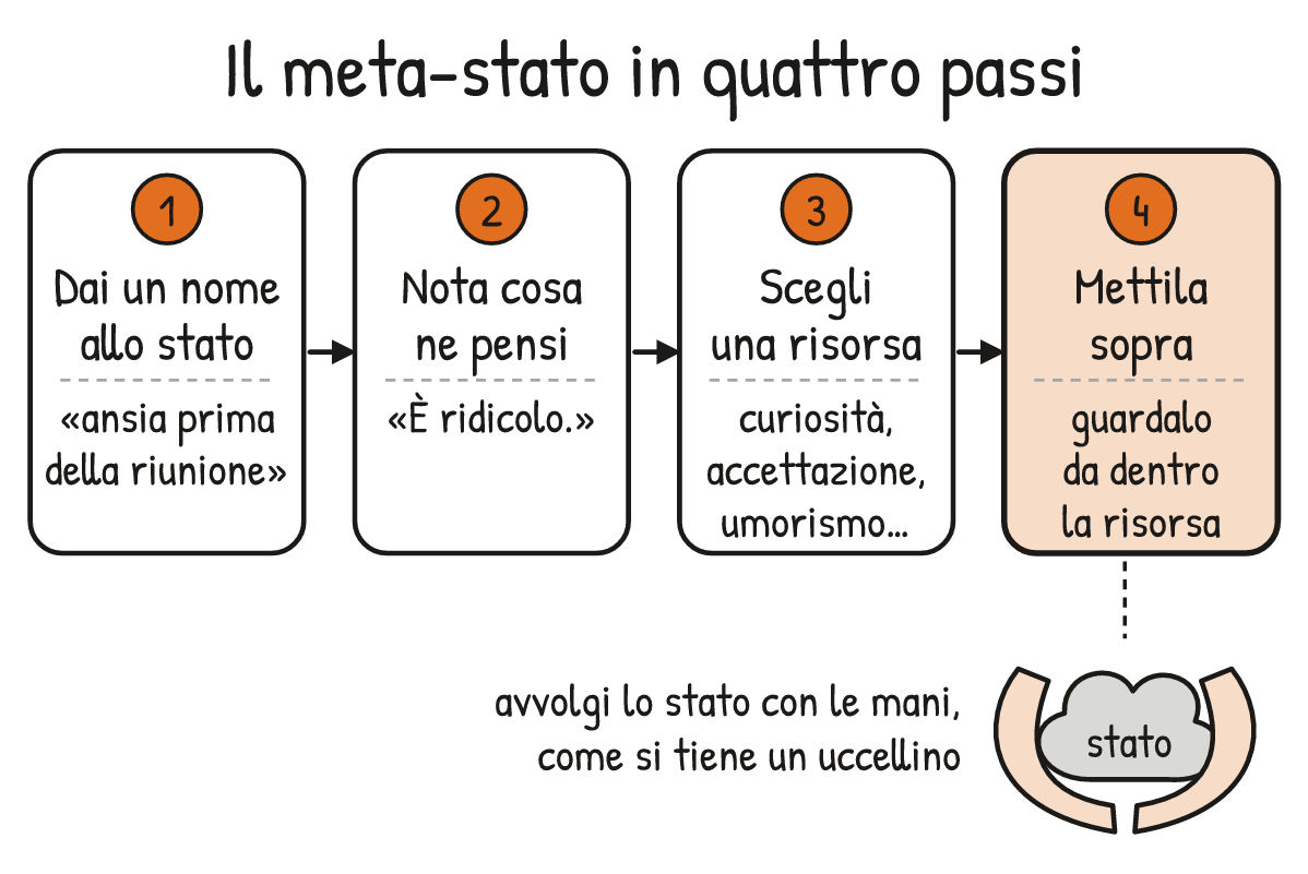 Schema V2-SCHEMA-12-2 – Capitolo 12 – Stati e meta-stati