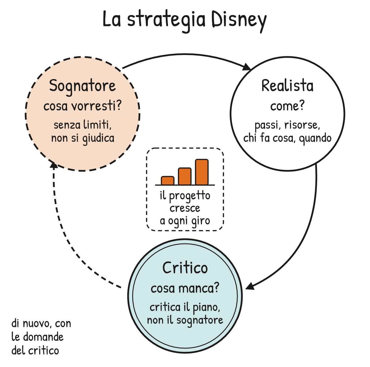 Schema V2-SCHEMA-14-1 – Capitolo 14 – Strategie avanzate: convincersi, creare, decidere