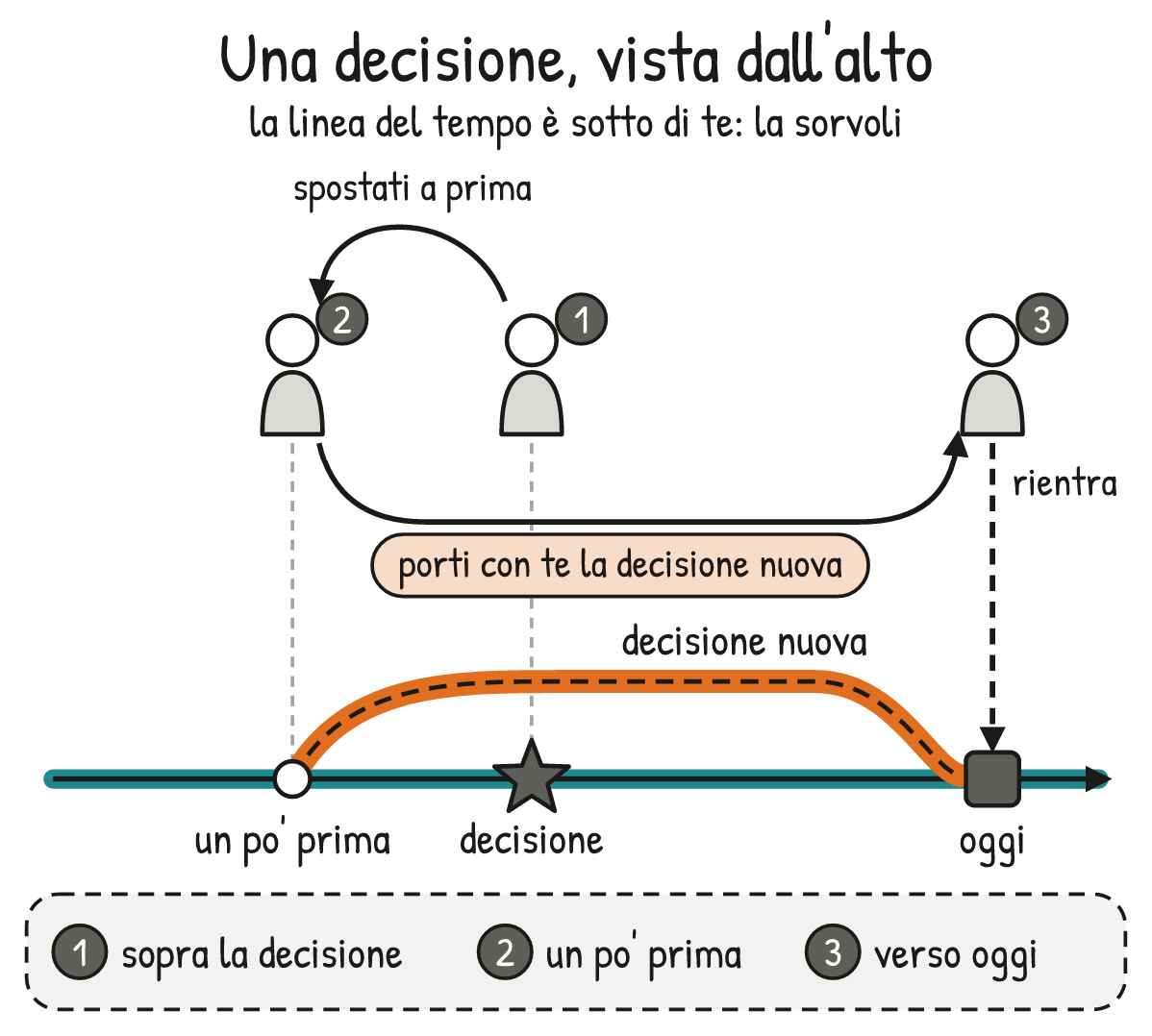 Schema V2-SCHEMA-16-1 – Capitolo 16 – Il viaggio sopra la linea del tempo – livello avanzato
