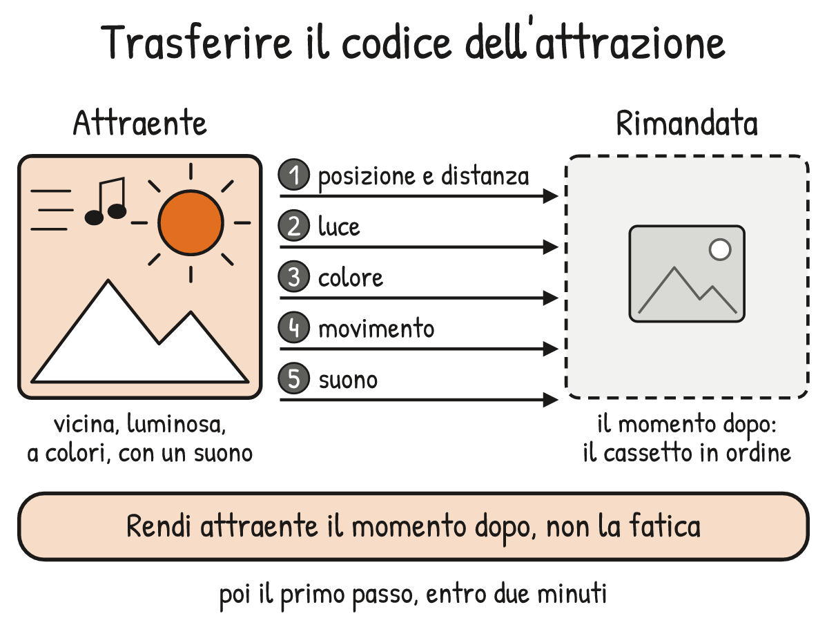 Schema V2-SCHEMA-20-1 – Capitolo 20 – Attrazione e motivazione