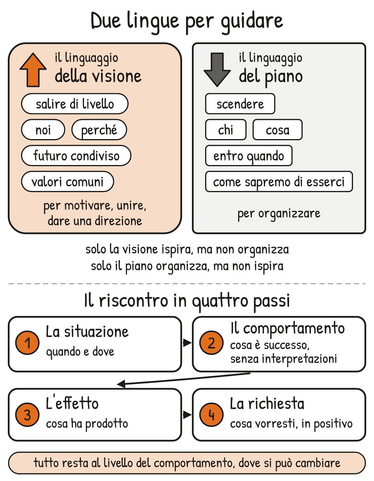 Schema V2-SCHEMA-27-1 – Capitolo 27 – Leadership e squadre