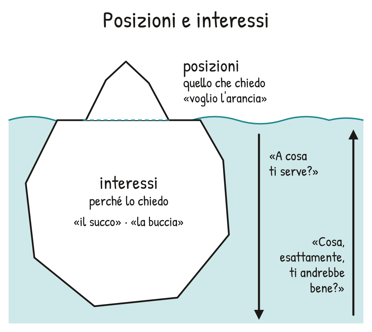 Schema V2-SCHEMA-30-1 – Capitolo 30 – Negoziare