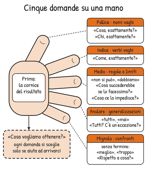 Schema V2-SCHEMA-01-2 – Capitolo 1 – Domande che cambiano la mappa