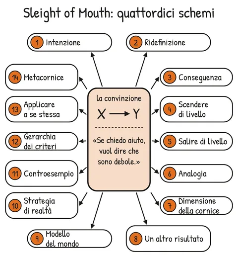 Schema V2-SCHEMA-04-1 – Capitolo 4 – Sleight of Mouth