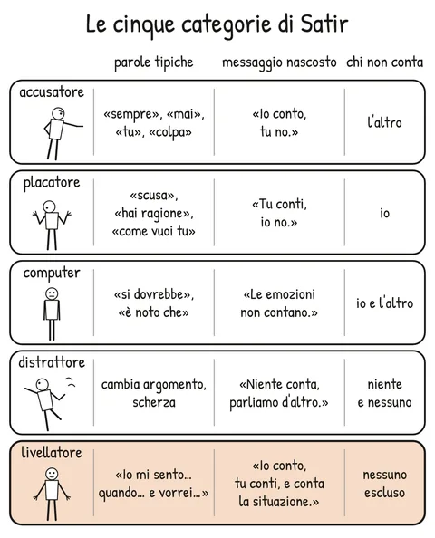 Schema V2-SCHEMA-06-1 – Capitolo 6 – Le categorie di Satir: il linguaggio sotto stress