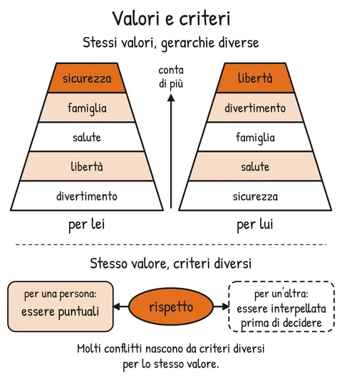 Schema V2-SCHEMA-07-1 – Capitolo 7 – Valori e criteri
