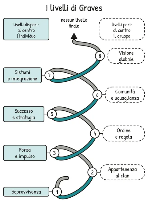 Schema V2-SCHEMA-08-1 – Capitolo 8 – La teoria di Graves sui livelli dell’esistenza