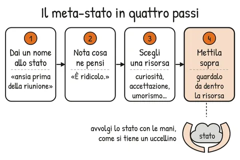 Schema V2-SCHEMA-12-2 – Capitolo 12 – Stati e meta-stati