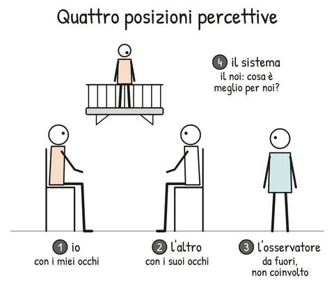Schema V2-SCHEMA-15-1 – Capitolo 15 – Le posizioni percettive